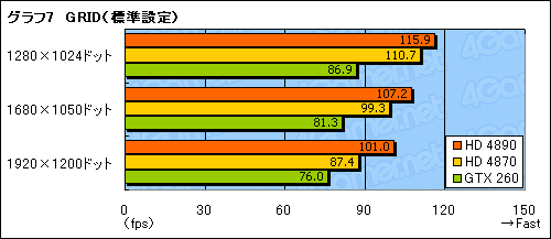 画像ギャラリー No.030のサムネイル画像 / 「ATI Radeon HD 4890」パフォーマンス速報。HD 4870からの性能向上は大きい