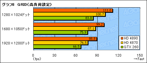 画像ギャラリー No.031のサムネイル画像 / 「ATI Radeon HD 4890」パフォーマンス速報。HD 4870からの性能向上は大きい