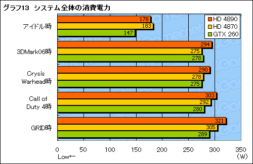 画像ギャラリー No.032のサムネイル画像 / 「ATI Radeon HD 4890」パフォーマンス速報。HD 4870からの性能向上は大きい