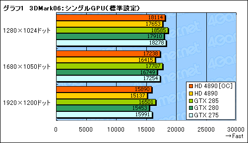 画像ギャラリー No.007のサムネイル画像 / ATI Radeon HD 4890追試。オーバークロックとCrossFireX動作を検証する