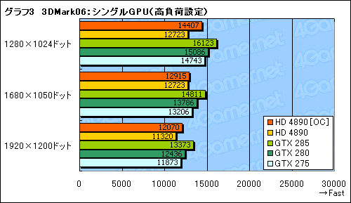 画像ギャラリー No.009のサムネイル画像 / ATI Radeon HD 4890追試。オーバークロックとCrossFireX動作を検証する