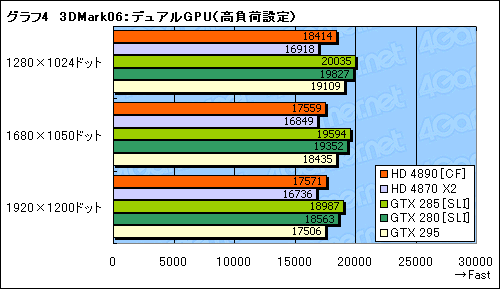 画像ギャラリー No.010のサムネイル画像 / ATI Radeon HD 4890追試。オーバークロックとCrossFireX動作を検証する