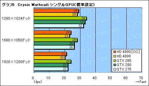 画像ギャラリー No.011のサムネイル画像 / ATI Radeon HD 4890追試。オーバークロックとCrossFireX動作を検証する