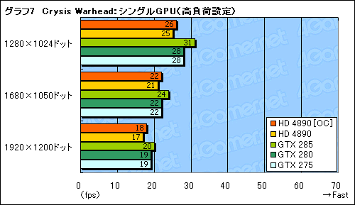 画像ギャラリー No.013のサムネイル画像 / ATI Radeon HD 4890追試。オーバークロックとCrossFireX動作を検証する