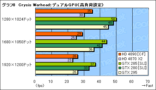 画像ギャラリー No.014のサムネイル画像 / ATI Radeon HD 4890追試。オーバークロックとCrossFireX動作を検証する