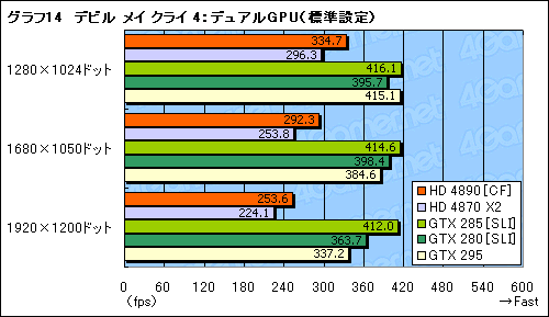 画像ギャラリー No.020のサムネイル画像 / ATI Radeon HD 4890追試。オーバークロックとCrossFireX動作を検証する
