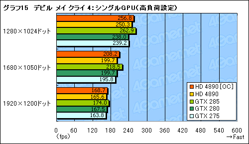 画像ギャラリー No.021のサムネイル画像 / ATI Radeon HD 4890追試。オーバークロックとCrossFireX動作を検証する