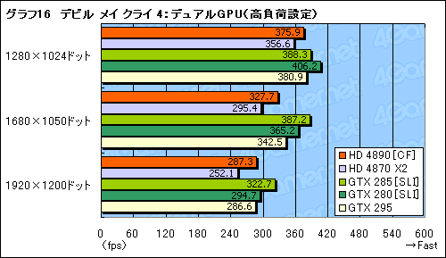 画像ギャラリー No.022のサムネイル画像 / ATI Radeon HD 4890追試。オーバークロックとCrossFireX動作を検証する
