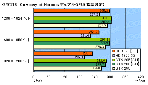 画像ギャラリー No.024のサムネイル画像 / ATI Radeon HD 4890追試。オーバークロックとCrossFireX動作を検証する