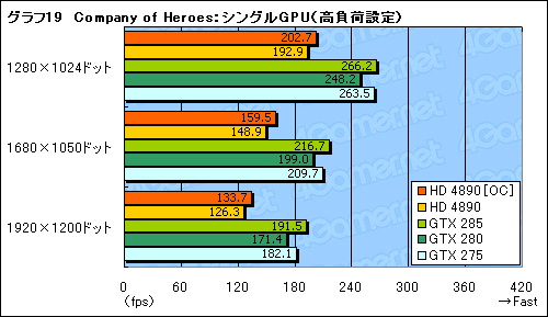 画像ギャラリー No.025のサムネイル画像 / ATI Radeon HD 4890追試。オーバークロックとCrossFireX動作を検証する