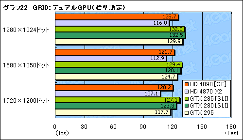 画像ギャラリー No.028のサムネイル画像 / ATI Radeon HD 4890追試。オーバークロックとCrossFireX動作を検証する