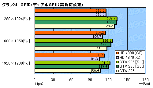 画像ギャラリー No.030のサムネイル画像 / ATI Radeon HD 4890追試。オーバークロックとCrossFireX動作を検証する