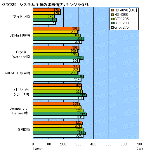 画像ギャラリー No.031のサムネイル画像 / ATI Radeon HD 4890追試。オーバークロックとCrossFireX動作を検証する