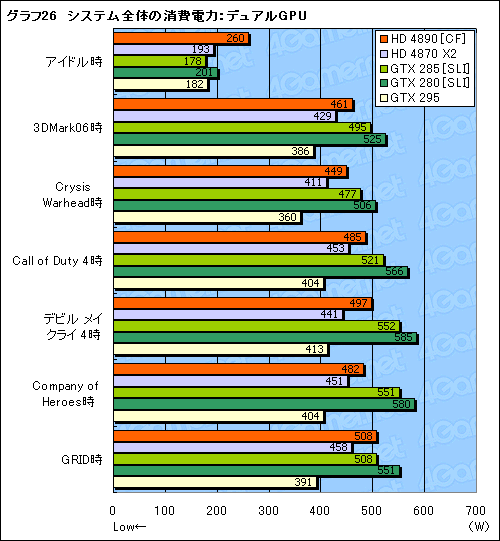 画像ギャラリー No.032のサムネイル画像 / ATI Radeon HD 4890追試。オーバークロックとCrossFireX動作を検証する