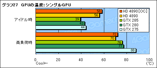 画像ギャラリー No.033のサムネイル画像 / ATI Radeon HD 4890追試。オーバークロックとCrossFireX動作を検証する