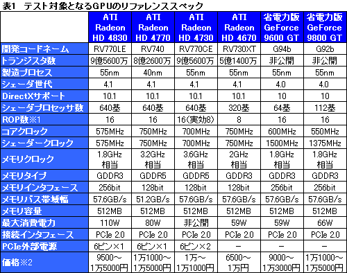画像ギャラリー No.023のサムネイル画像 / 省電力版「ATI Radeon HD 4830」を試す。SP数800基版と640基版の2モデルが混在
