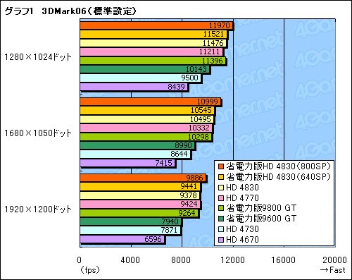 画像ギャラリー No.025のサムネイル画像 / 省電力版「ATI Radeon HD 4830」を試す。SP数800基版と640基版の2モデルが混在