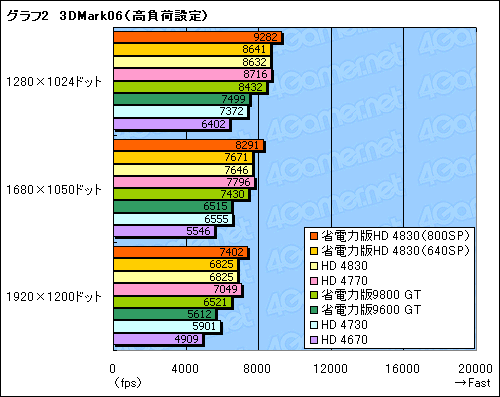 画像ギャラリー No.026のサムネイル画像 / 省電力版「ATI Radeon HD 4830」を試す。SP数800基版と640基版の2モデルが混在