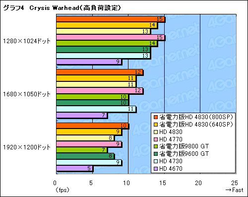 画像ギャラリー No.028のサムネイル画像 / 省電力版「ATI Radeon HD 4830」を試す。SP数800基版と640基版の2モデルが混在