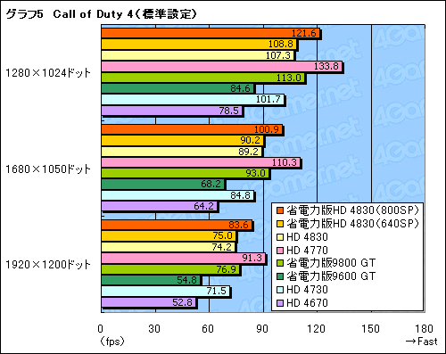 画像ギャラリー No.029のサムネイル画像 / 省電力版「ATI Radeon HD 4830」を試す。SP数800基版と640基版の2モデルが混在