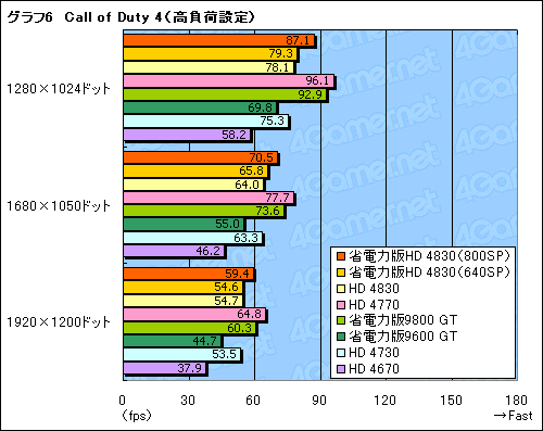画像ギャラリー No.030のサムネイル画像 / 省電力版「ATI Radeon HD 4830」を試す。SP数800基版と640基版の2モデルが混在