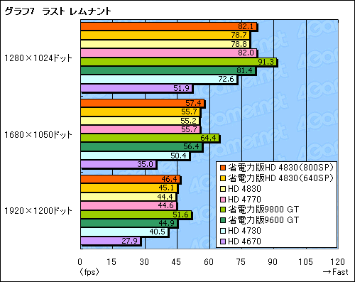 画像ギャラリー No.031のサムネイル画像 / 省電力版「ATI Radeon HD 4830」を試す。SP数800基版と640基版の2モデルが混在