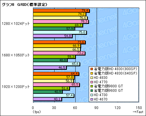 画像ギャラリー No.032のサムネイル画像 / 省電力版「ATI Radeon HD 4830」を試す。SP数800基版と640基版の2モデルが混在