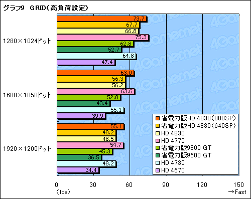画像ギャラリー No.034のサムネイル画像 / 省電力版「ATI Radeon HD 4830」を試す。SP数800基版と640基版の2モデルが混在