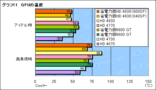 画像ギャラリー No.036のサムネイル画像 / 省電力版「ATI Radeon HD 4830」を試す。SP数800基版と640基版の2モデルが混在