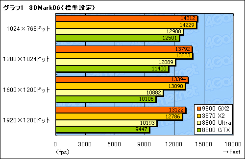 画像ギャラリー No.013のサムネイル画像 / デュアルGPU仕様のウルトラハイエンド「GeForce 9800 GX2」レビューを掲載
