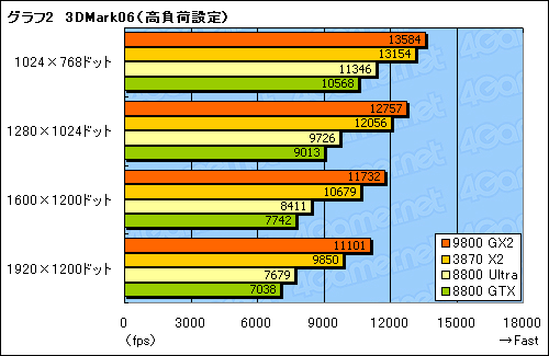 画像ギャラリー No.014のサムネイル画像 / デュアルGPU仕様のウルトラハイエンド「GeForce 9800 GX2」レビューを掲載