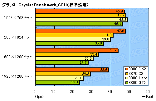 画像ギャラリー No.015のサムネイル画像 / デュアルGPU仕様のウルトラハイエンド「GeForce 9800 GX2」レビューを掲載