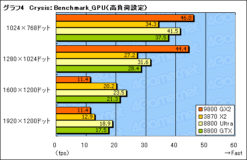 画像ギャラリー No.016のサムネイル画像 / デュアルGPU仕様のウルトラハイエンド「GeForce 9800 GX2」レビューを掲載