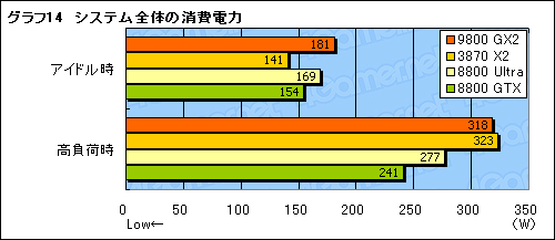 画像ギャラリー No.026のサムネイル画像 / デュアルGPU仕様のウルトラハイエンド「GeForce 9800 GX2」レビューを掲載