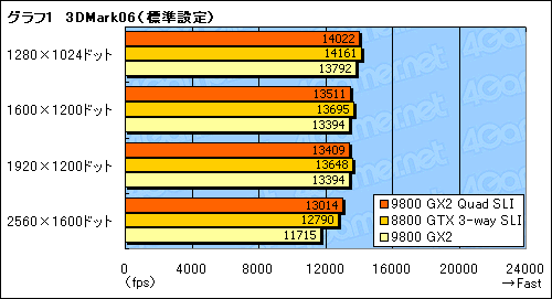画像ギャラリー No.014のサムネイル画像 / GeForce 9800 GX2のQuad SLIは究極のハイエンドゲーム環境たり得るか?