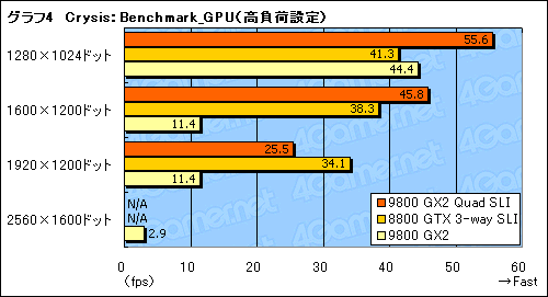 画像ギャラリー No.019のサムネイル画像 / GeForce 9800 GX2のQuad SLIは究極のハイエンドゲーム環境たり得るか?