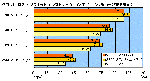 画像ギャラリー No.021のサムネイル画像 / GeForce 9800 GX2のQuad SLIは究極のハイエンドゲーム環境たり得るか?
