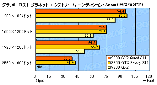 画像ギャラリー No.022のサムネイル画像 / GeForce 9800 GX2のQuad SLIは究極のハイエンドゲーム環境たり得るか?