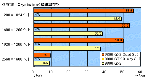 画像ギャラリー No.028のサムネイル画像 / GeForce 9800 GX2のQuad SLIは究極のハイエンドゲーム環境たり得るか?