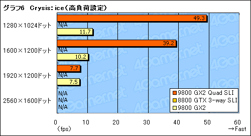 画像ギャラリー No.029のサムネイル画像 / GeForce 9800 GX2のQuad SLIは究極のハイエンドゲーム環境たり得るか?