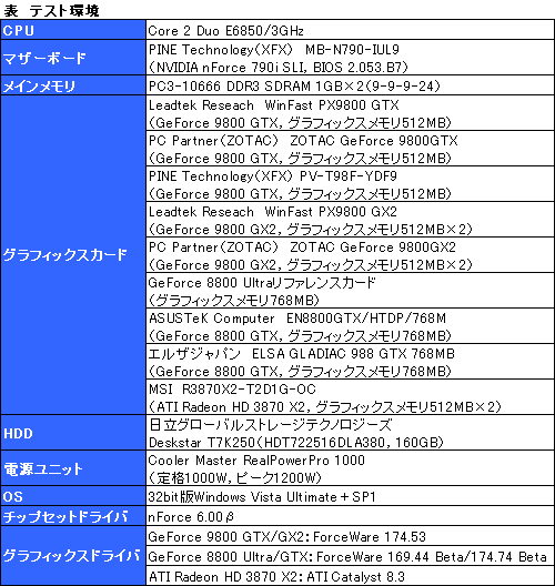 画像ギャラリー No.022のサムネイル画像 / 新世代ハイエンドのプライドを保てるか。「GeForce 9800 GTX」レビュー掲載