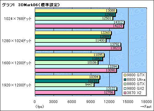 画像ギャラリー No.023のサムネイル画像 / 新世代ハイエンドのプライドを保てるか。「GeForce 9800 GTX」レビュー掲載