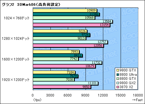 画像ギャラリー No.024のサムネイル画像 / 新世代ハイエンドのプライドを保てるか。「GeForce 9800 GTX」レビュー掲載