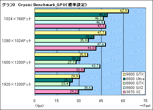 画像ギャラリー No.025のサムネイル画像 / 新世代ハイエンドのプライドを保てるか。「GeForce 9800 GTX」レビュー掲載