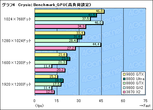 画像ギャラリー No.026のサムネイル画像 / 新世代ハイエンドのプライドを保てるか。「GeForce 9800 GTX」レビュー掲載