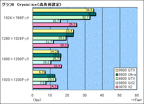 画像ギャラリー No.028のサムネイル画像 / 新世代ハイエンドのプライドを保てるか。「GeForce 9800 GTX」レビュー掲載