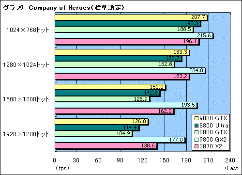 画像ギャラリー No.031のサムネイル画像 / 新世代ハイエンドのプライドを保てるか。「GeForce 9800 GTX」レビュー掲載