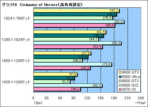 画像ギャラリー No.032のサムネイル画像 / 新世代ハイエンドのプライドを保てるか。「GeForce 9800 GTX」レビュー掲載