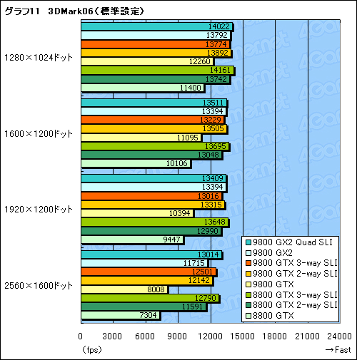 画像ギャラリー No.033のサムネイル画像 / 新世代ハイエンドのプライドを保てるか。「GeForce 9800 GTX」レビュー掲載