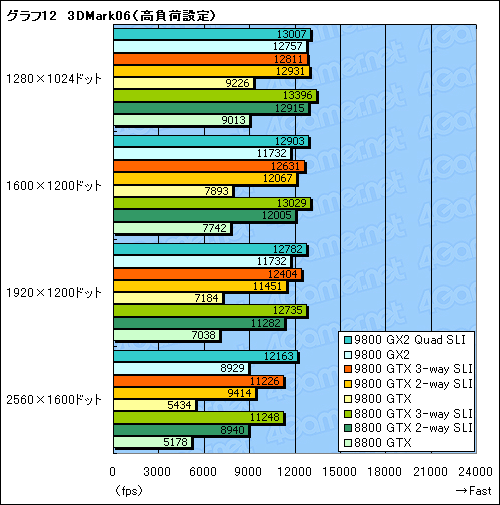 画像ギャラリー No.034のサムネイル画像 / 新世代ハイエンドのプライドを保てるか。「GeForce 9800 GTX」レビュー掲載